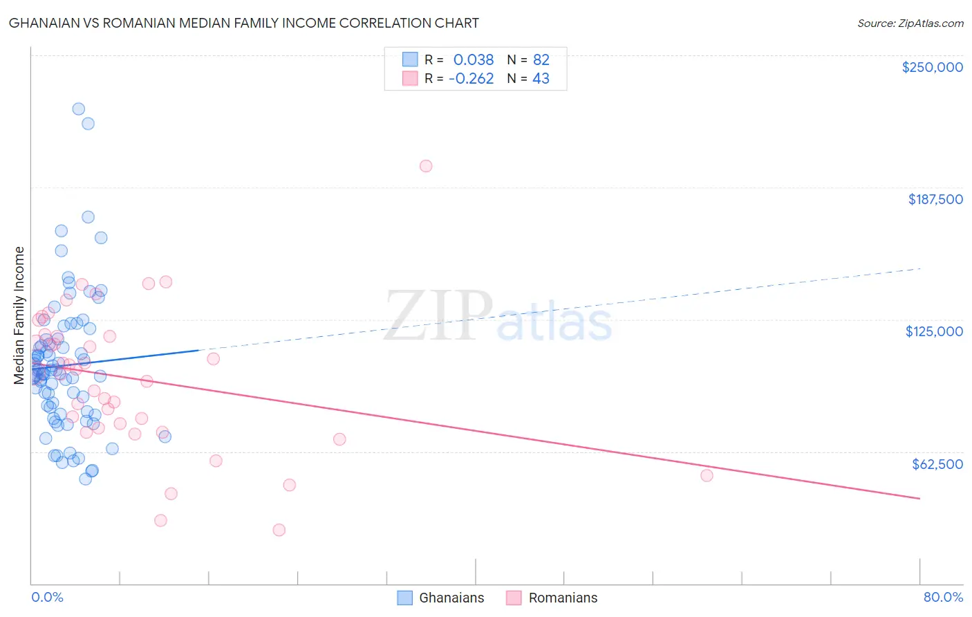 Ghanaian vs Romanian Median Family Income