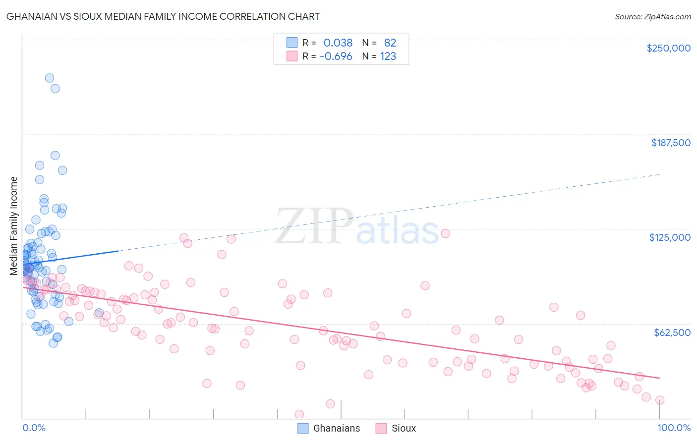 Ghanaian vs Sioux Median Family Income