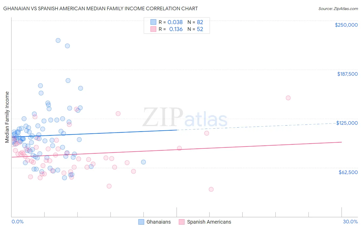 Ghanaian vs Spanish American Median Family Income