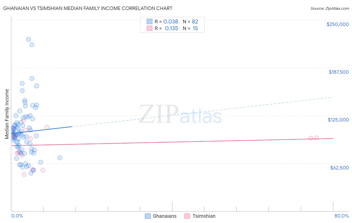 Ghanaian vs Tsimshian Median Family Income