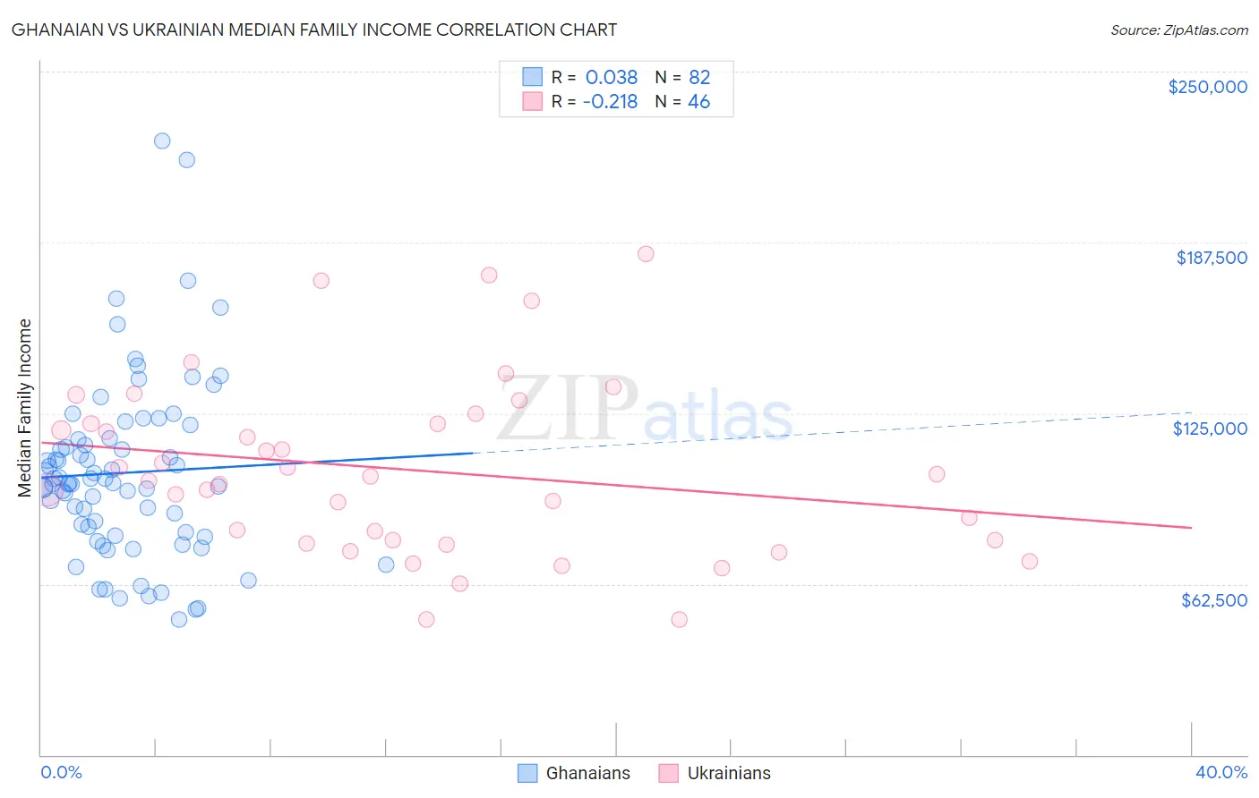 Ghanaian vs Ukrainian Median Family Income