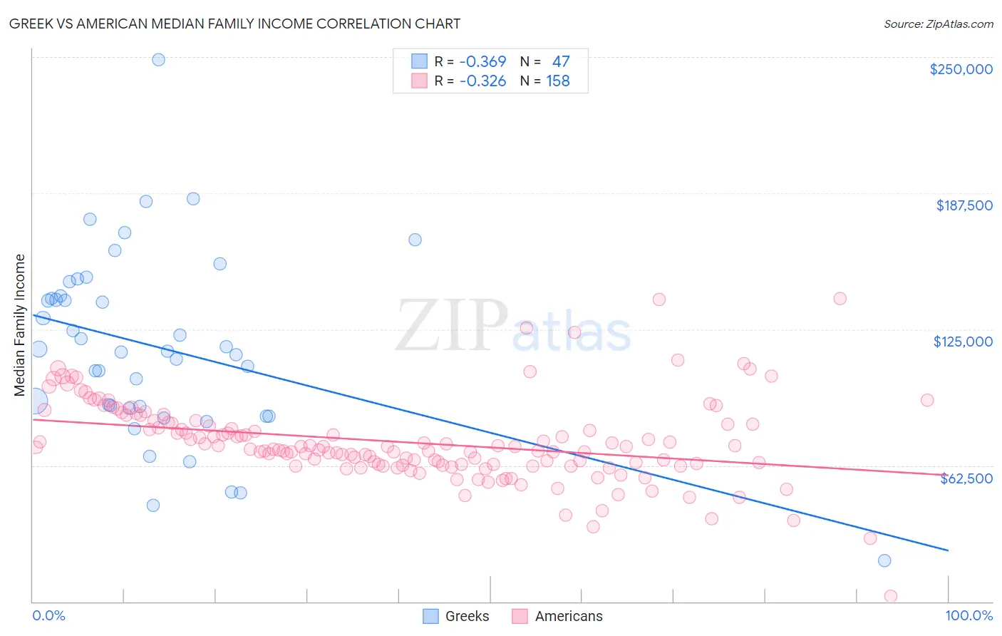 Greek vs American Median Family Income