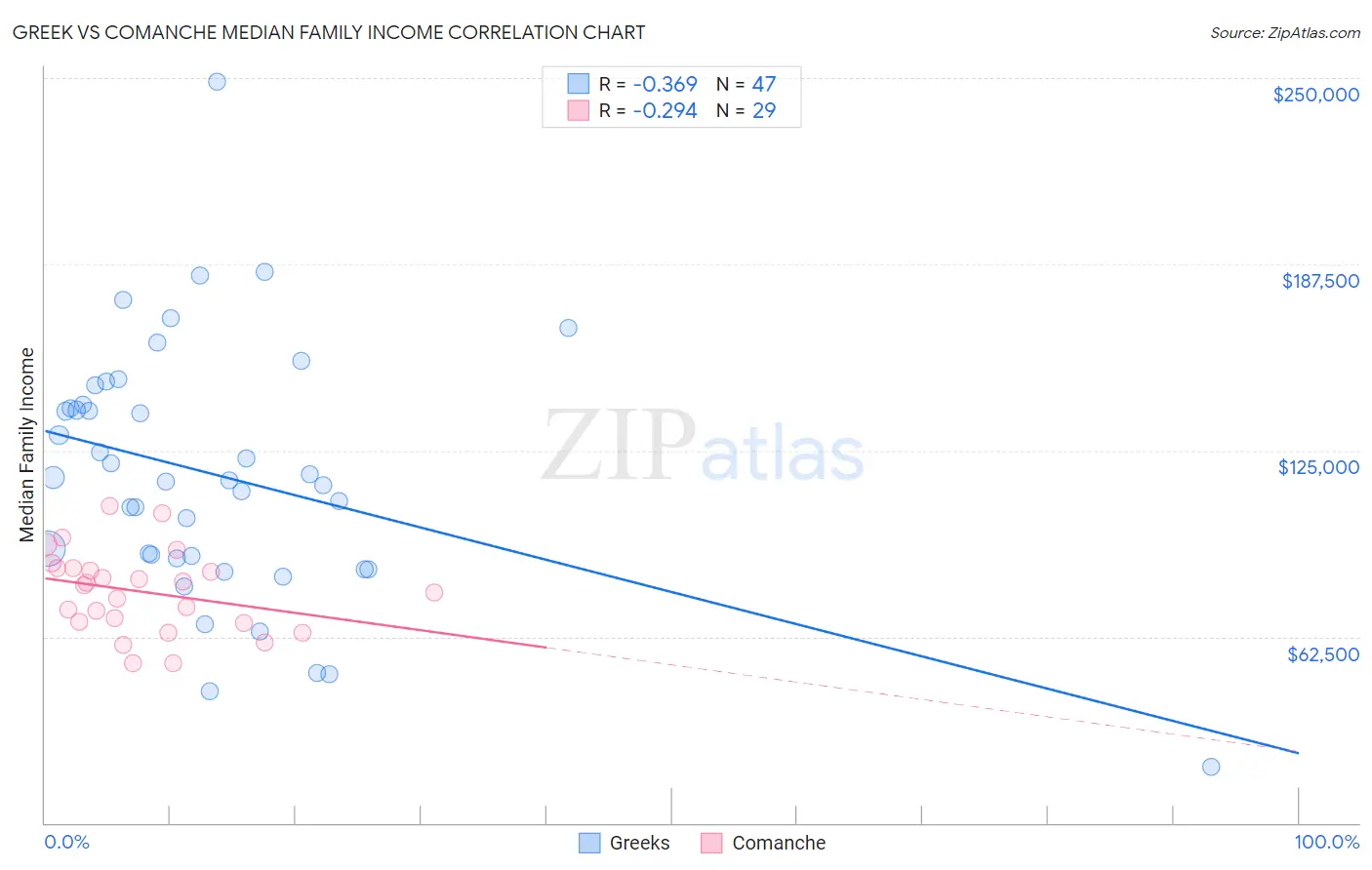 Greek vs Comanche Median Family Income