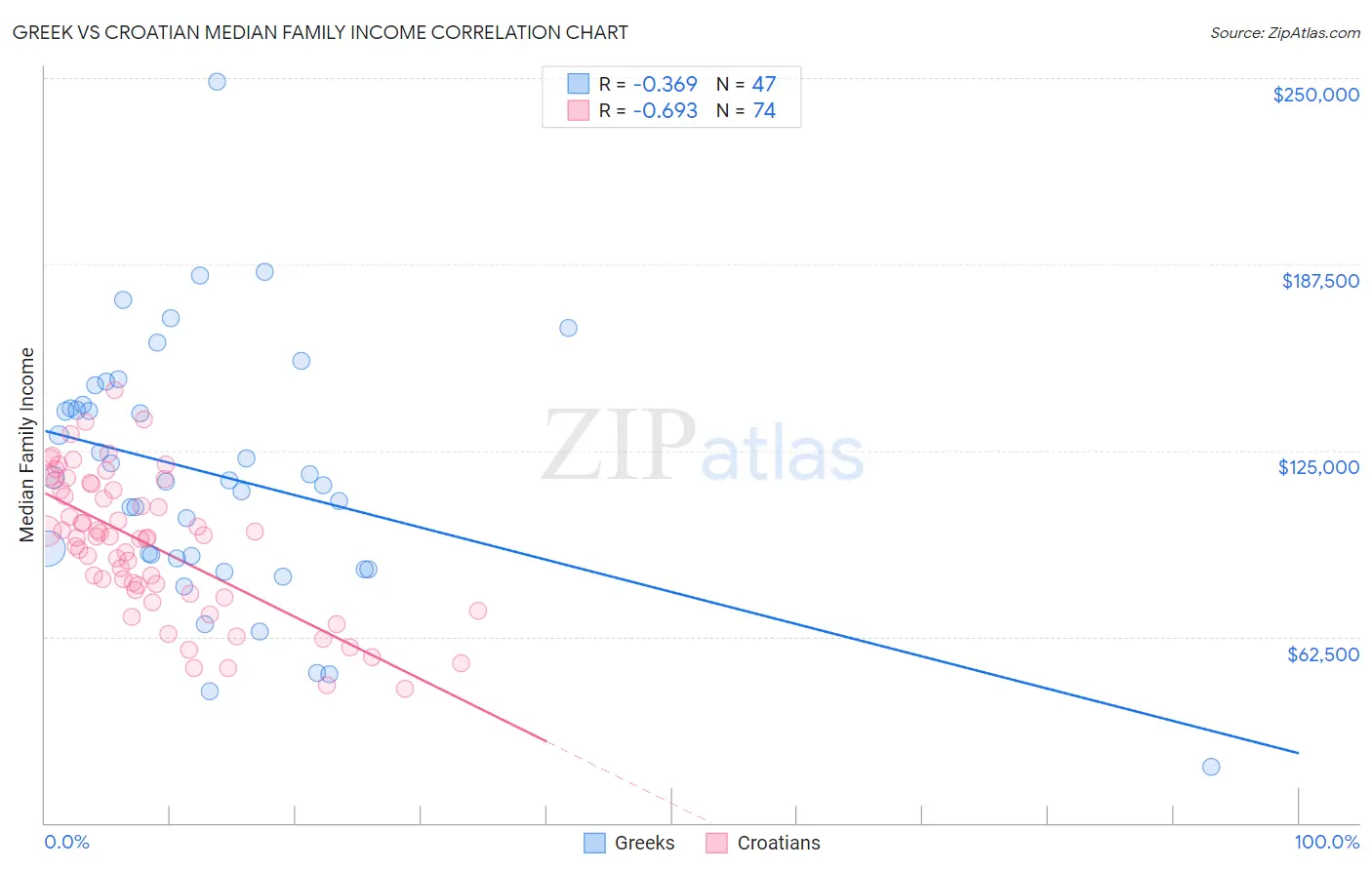 Greek vs Croatian Median Family Income