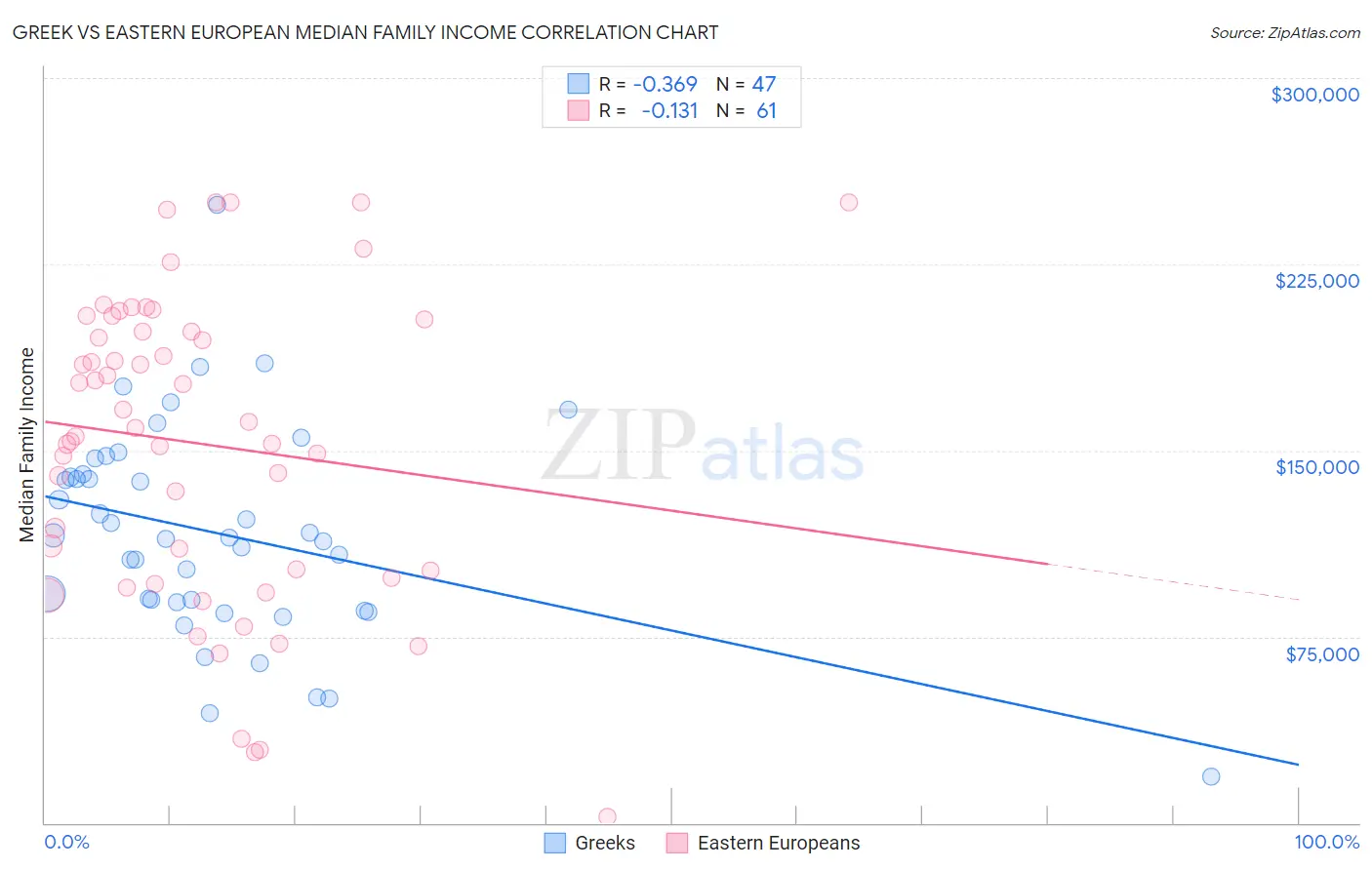 Greek vs Eastern European Median Family Income