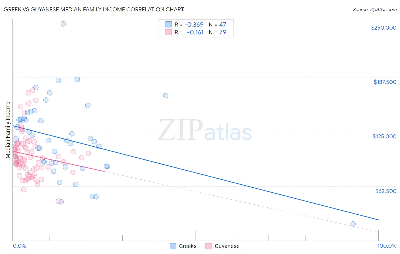 Greek vs Guyanese Median Family Income