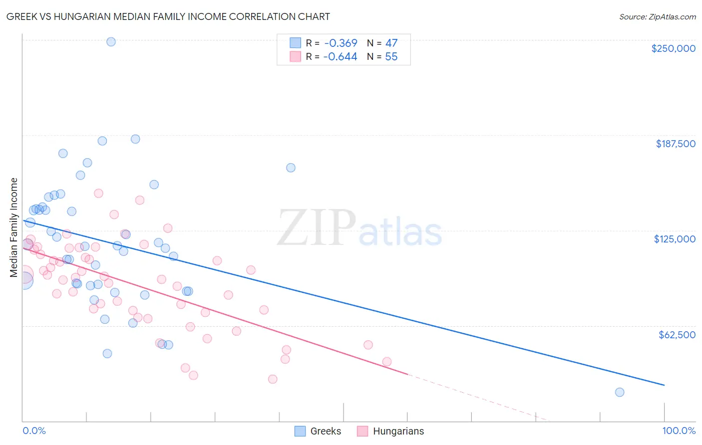 Greek vs Hungarian Median Family Income