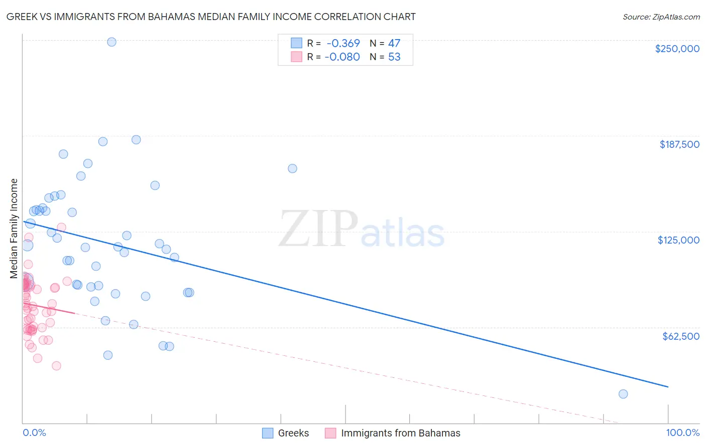 Greek vs Immigrants from Bahamas Median Family Income