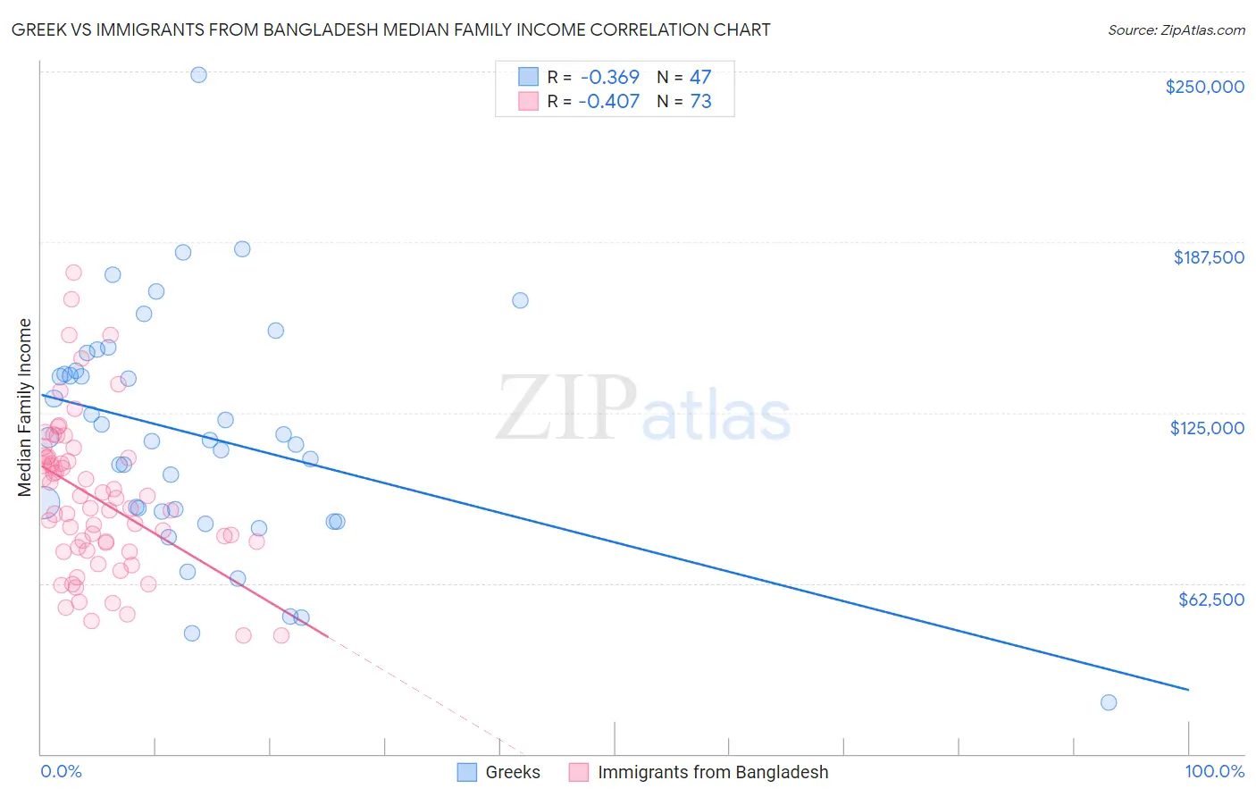 Greek vs Immigrants from Bangladesh Median Family Income