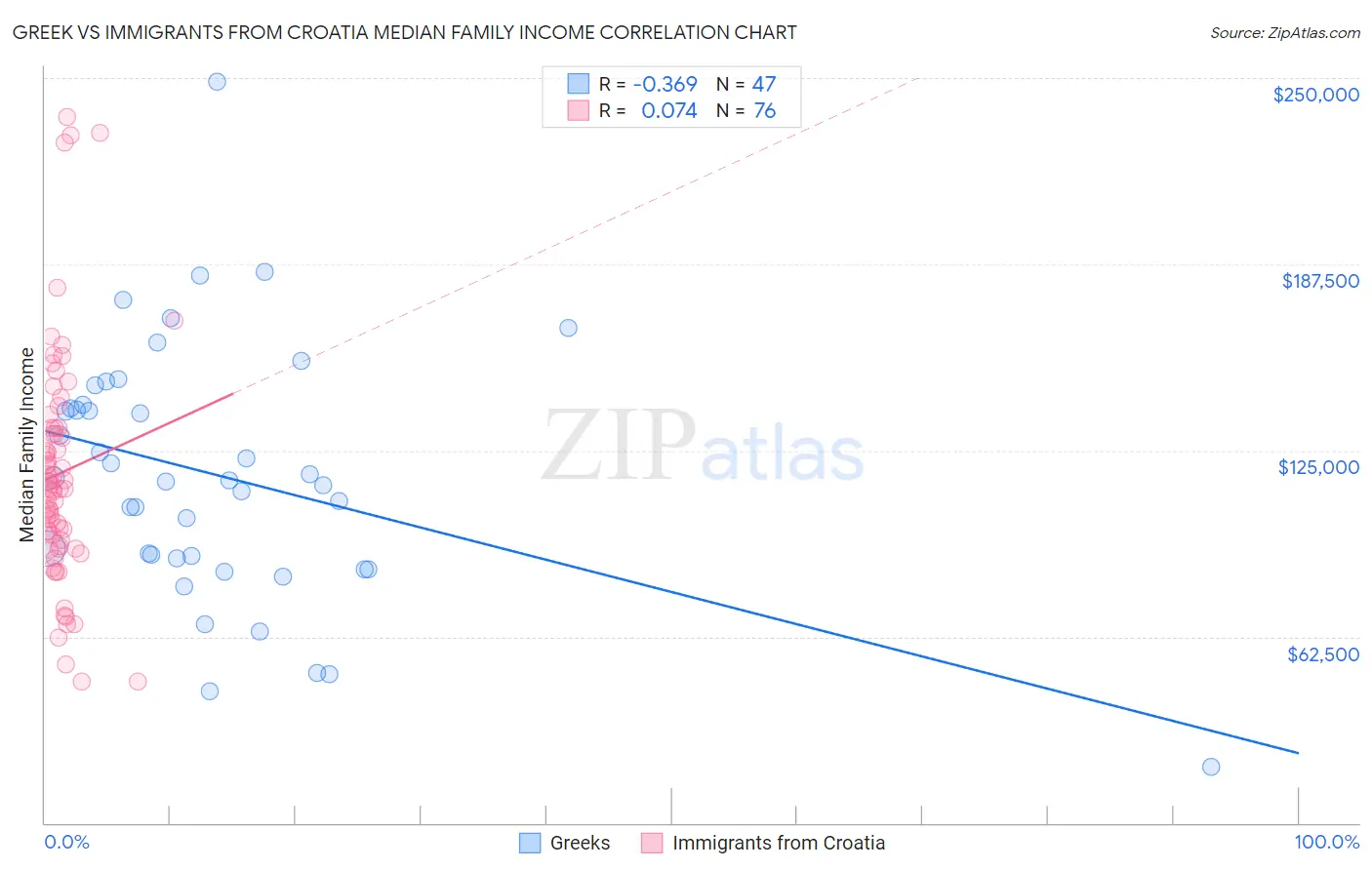 Greek vs Immigrants from Croatia Median Family Income