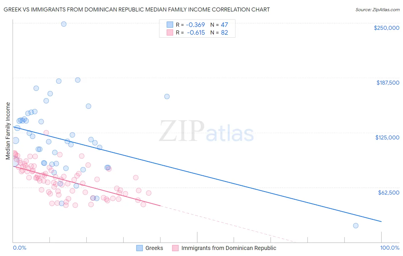 Greek vs Immigrants from Dominican Republic Median Family Income