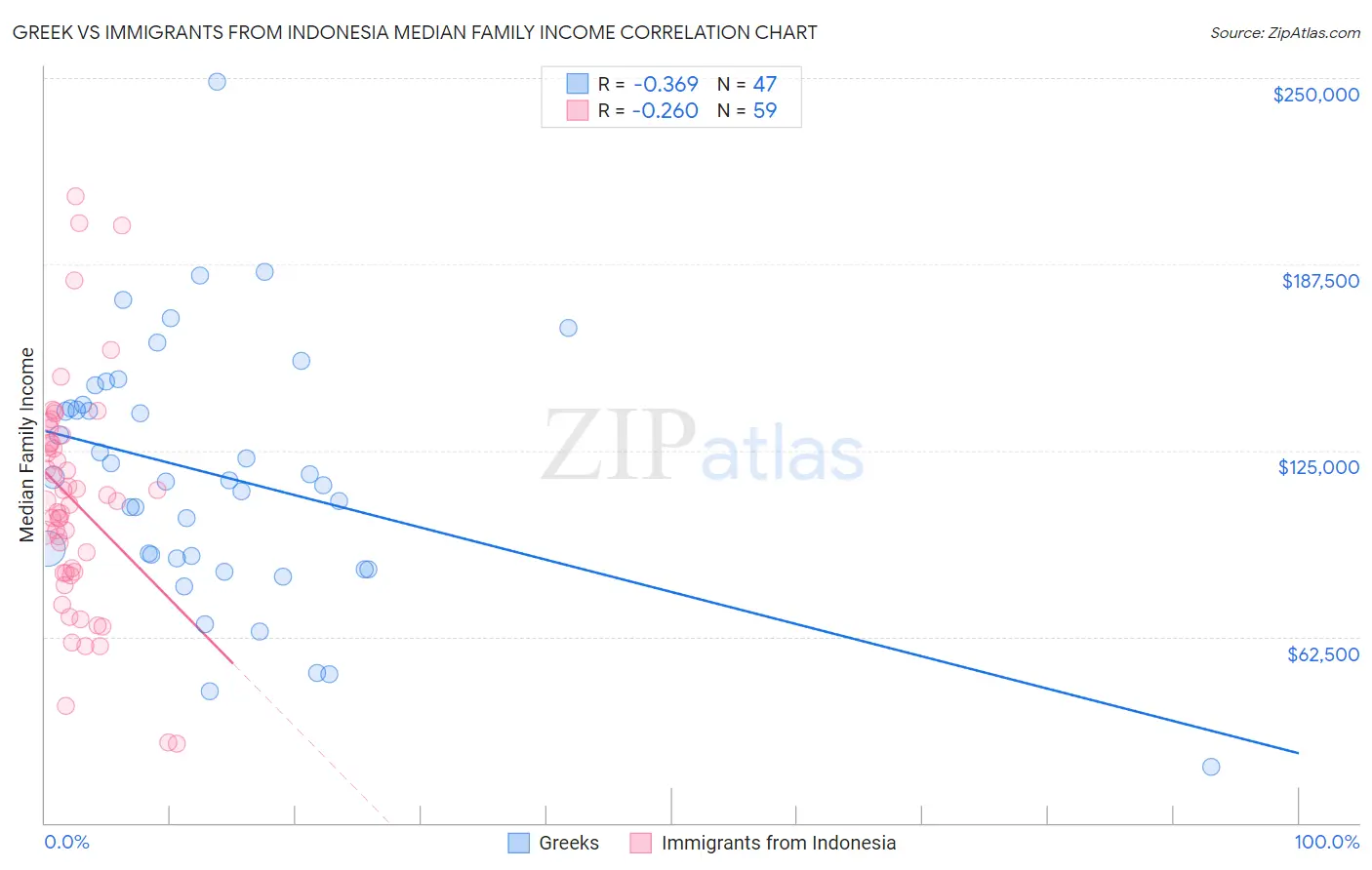 Greek vs Immigrants from Indonesia Median Family Income