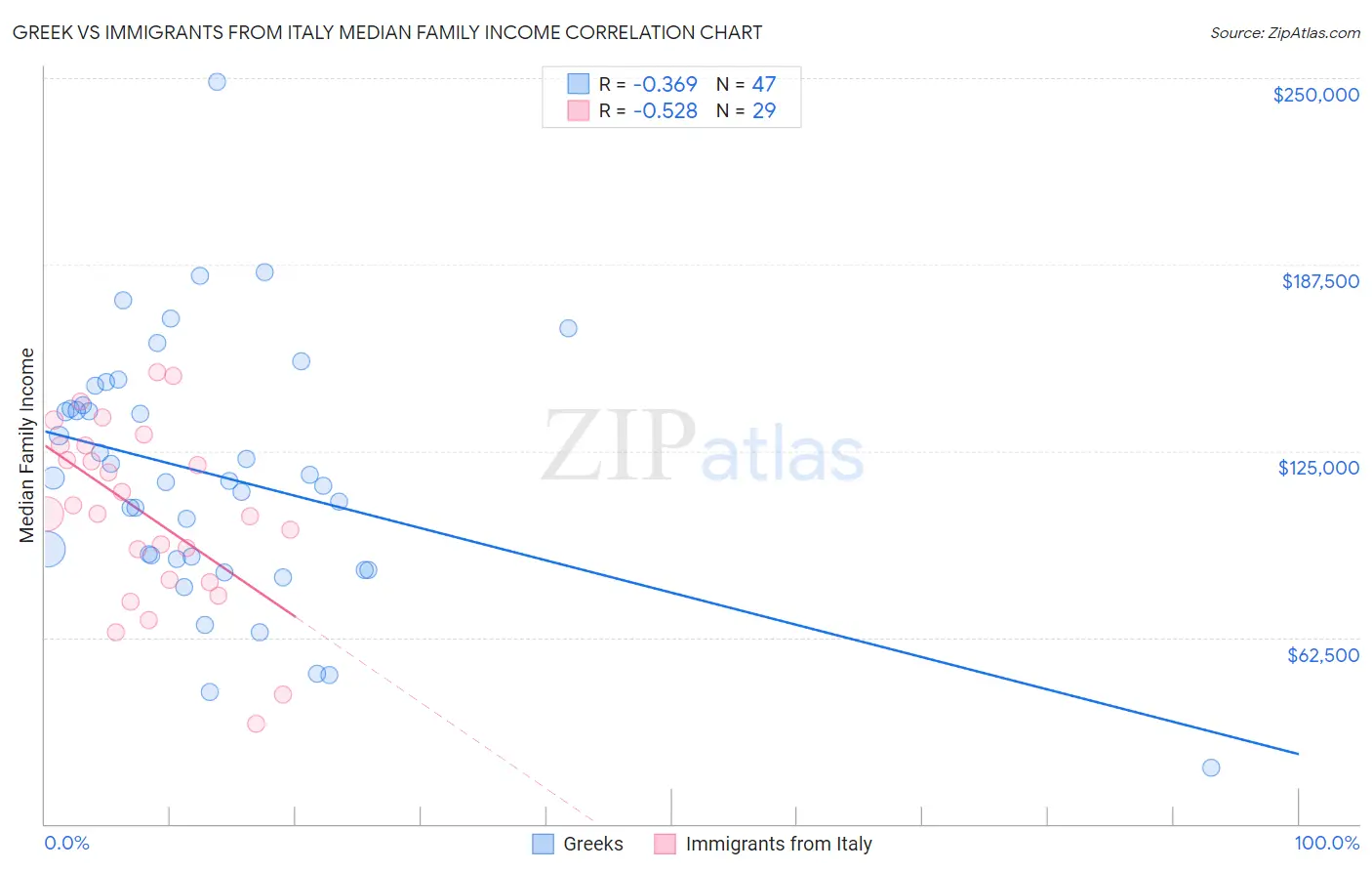 Greek vs Immigrants from Italy Median Family Income