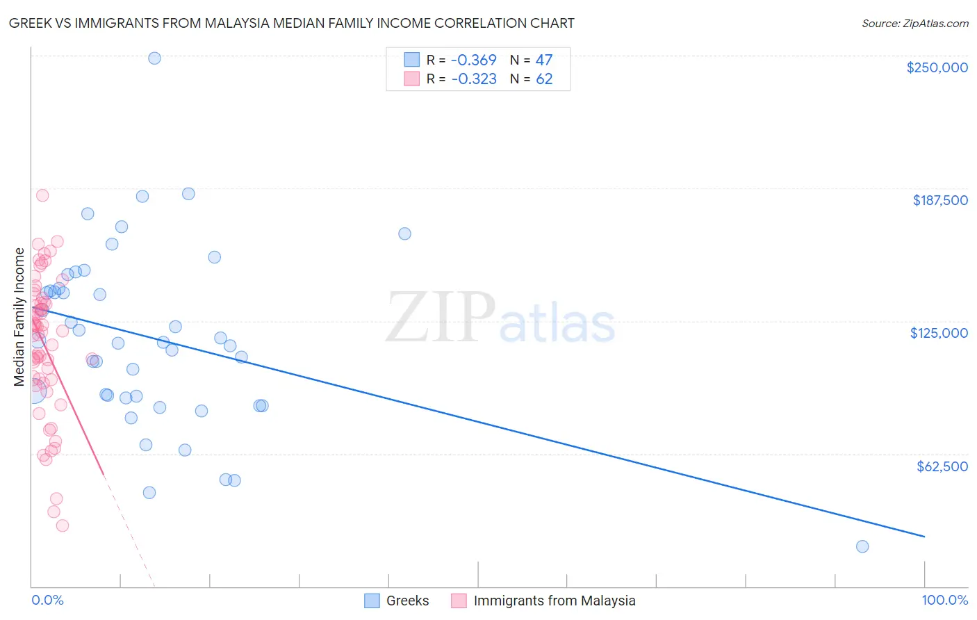 Greek vs Immigrants from Malaysia Median Family Income