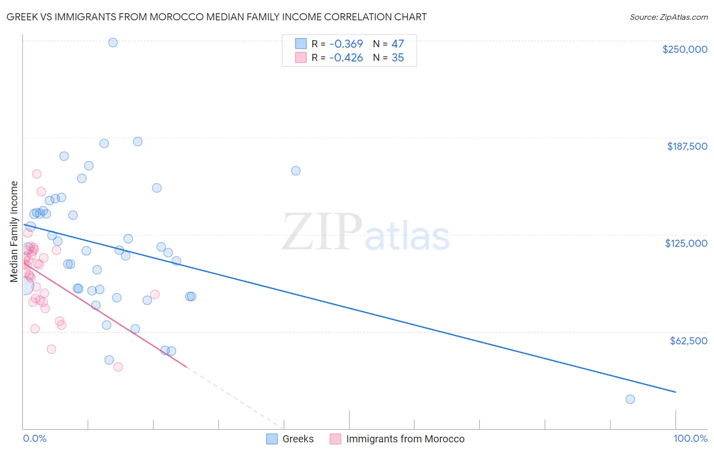 Greek vs Immigrants from Morocco Median Family Income