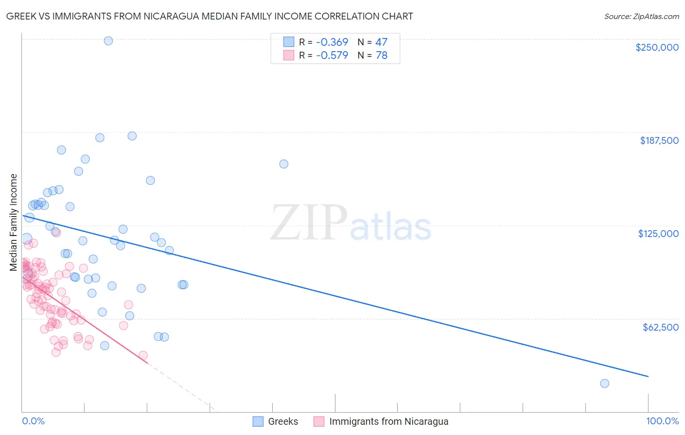 Greek vs Immigrants from Nicaragua Median Family Income
