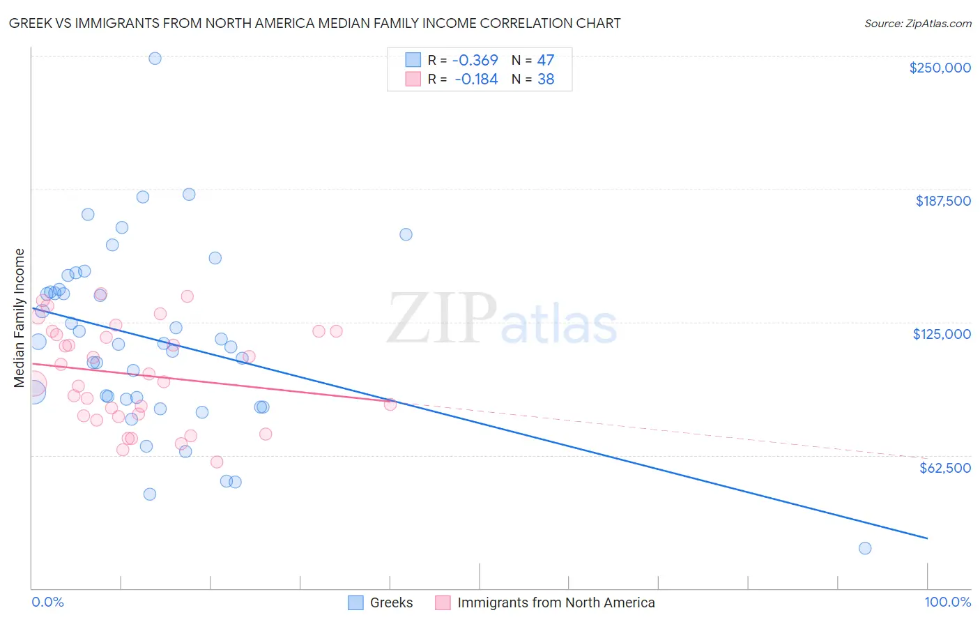 Greek vs Immigrants from North America Median Family Income