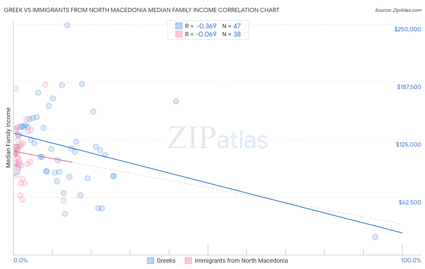 Greek vs Immigrants from North Macedonia Median Family Income