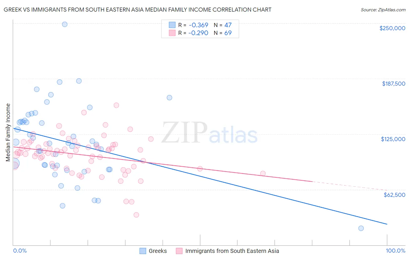 Greek vs Immigrants from South Eastern Asia Median Family Income