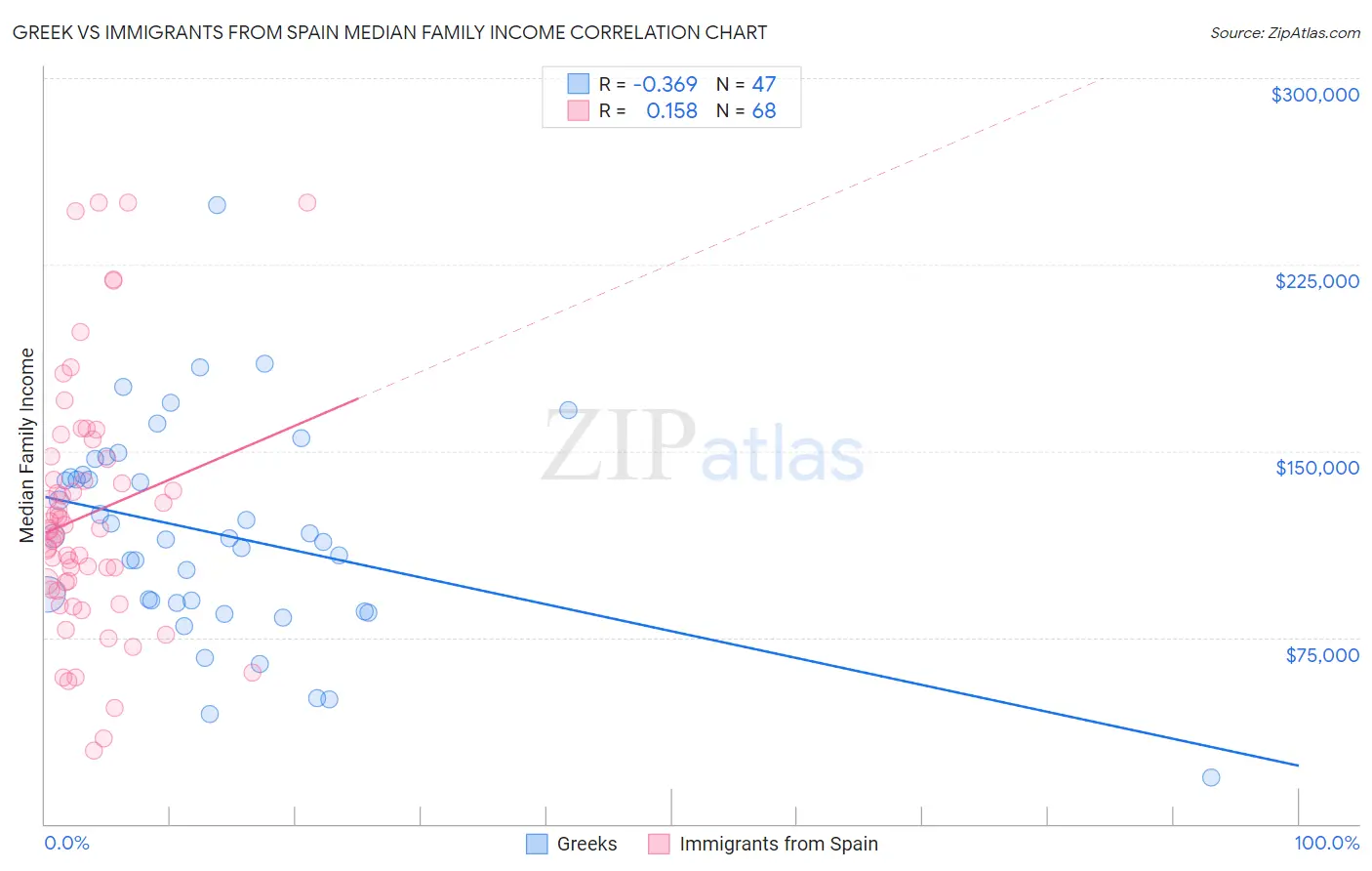 Greek vs Immigrants from Spain Median Family Income