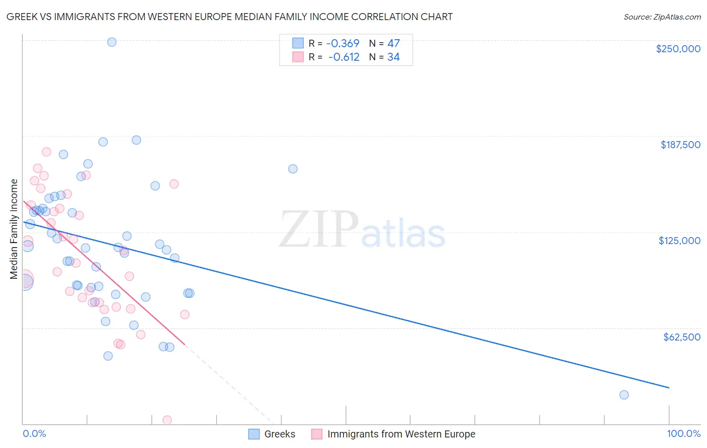 Greek vs Immigrants from Western Europe Median Family Income