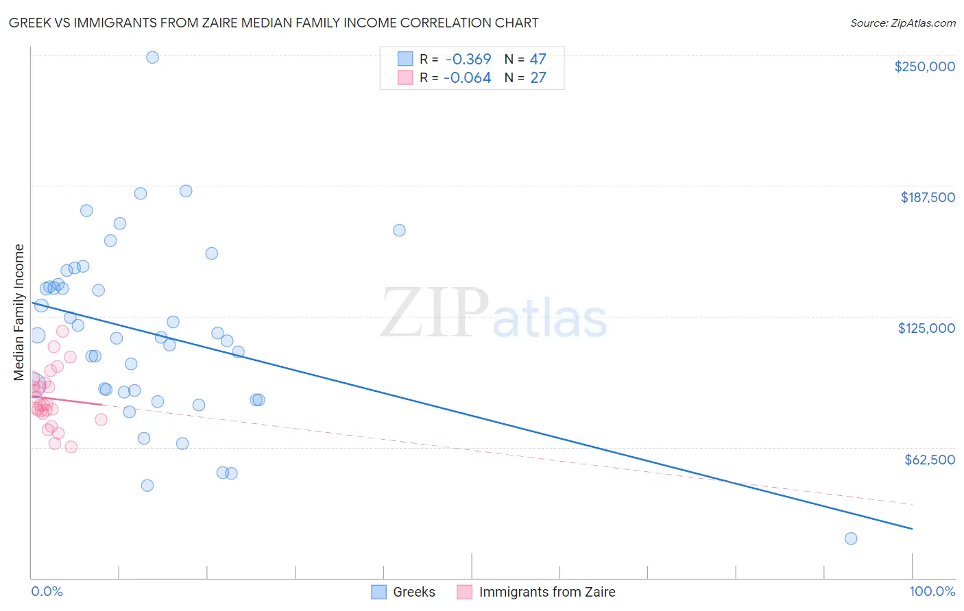 Greek vs Immigrants from Zaire Median Family Income