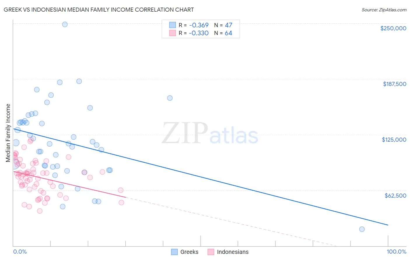 Greek vs Indonesian Median Family Income