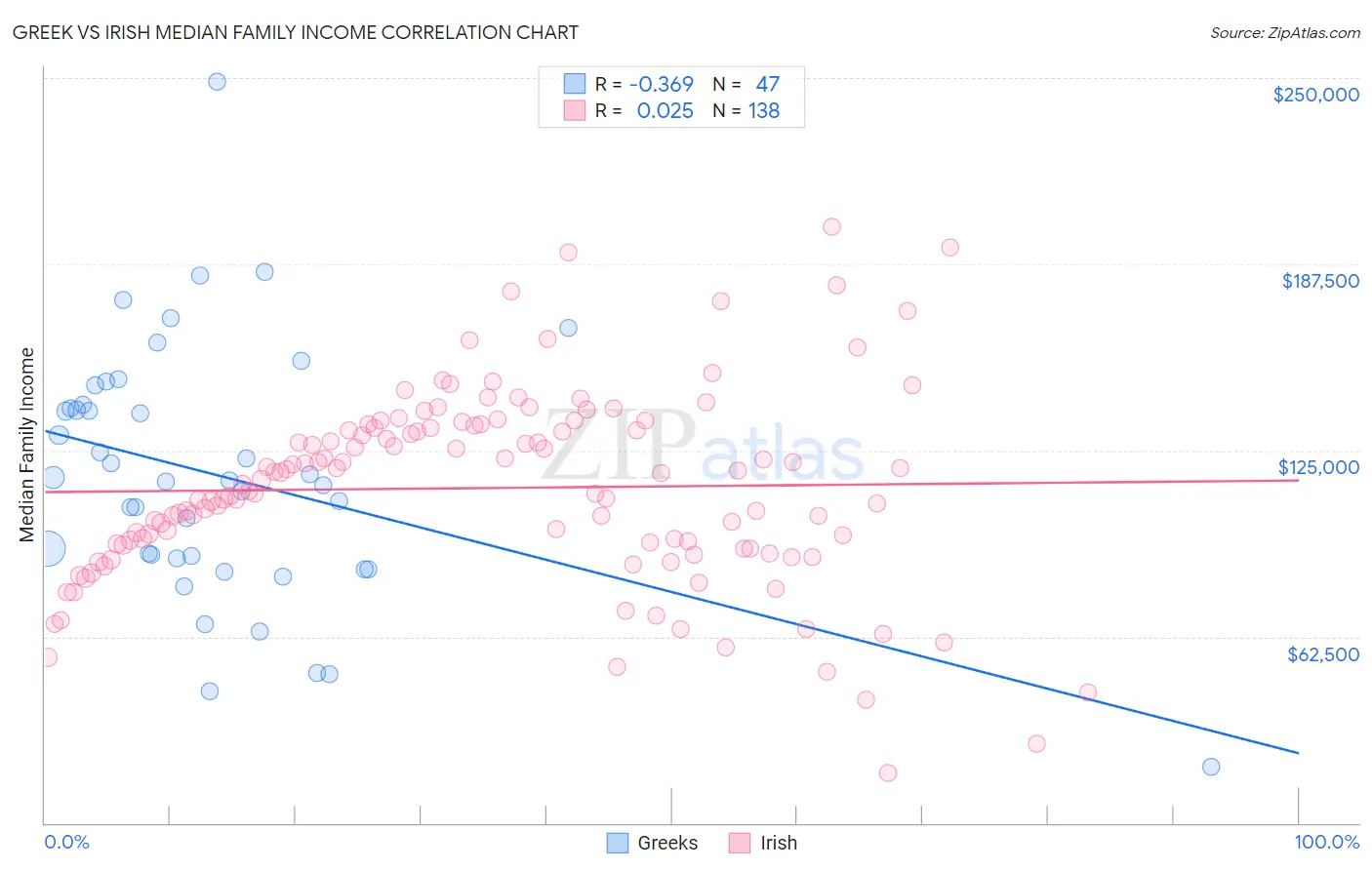 Greek vs Irish Median Family Income