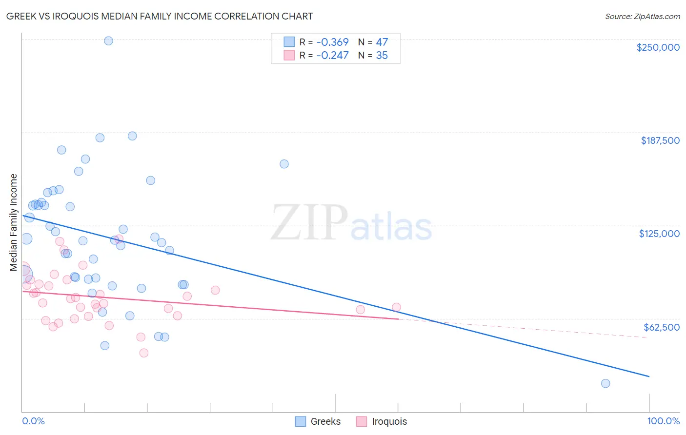 Greek vs Iroquois Median Family Income