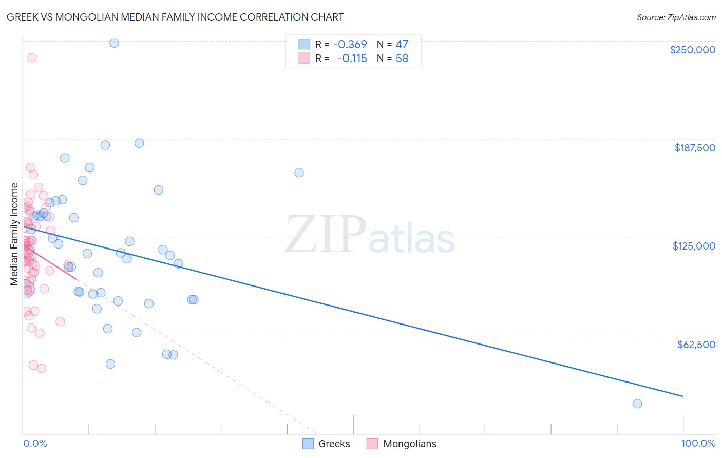 Greek vs Mongolian Median Family Income