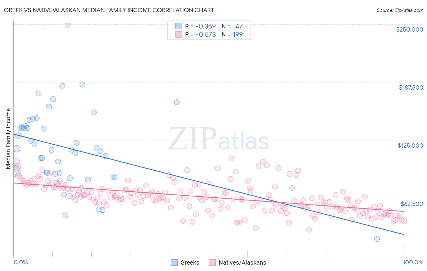 Greek vs Native/Alaskan Median Family Income