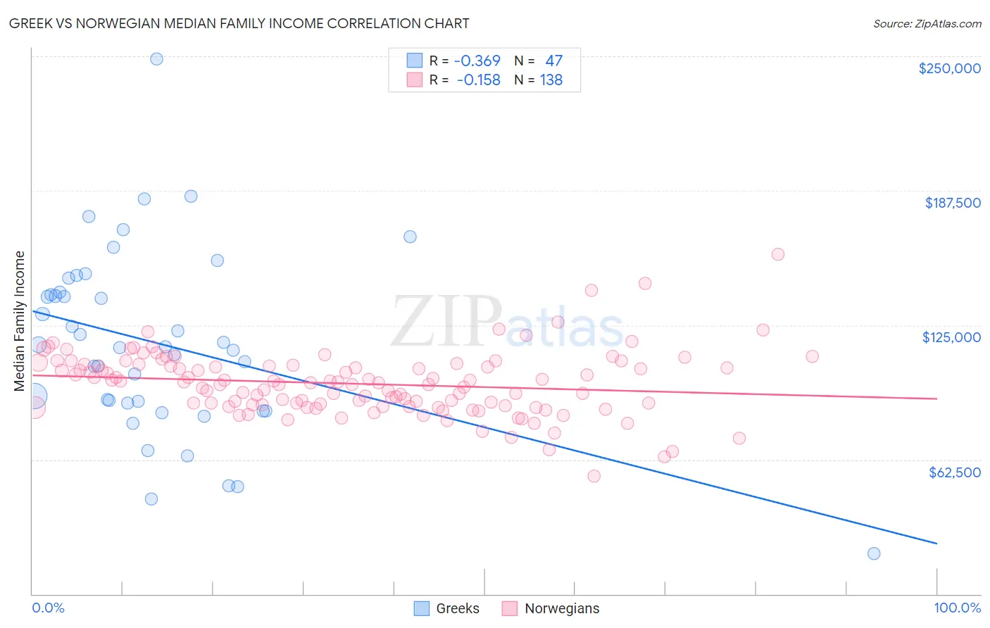 Greek vs Norwegian Median Family Income