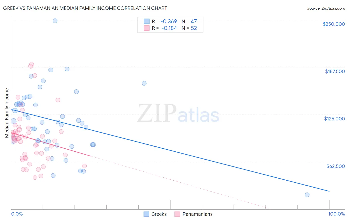 Greek vs Panamanian Median Family Income
