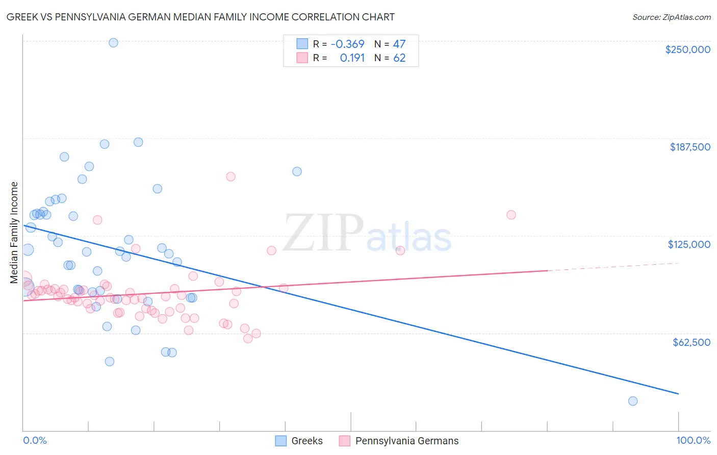 Greek vs Pennsylvania German Median Family Income