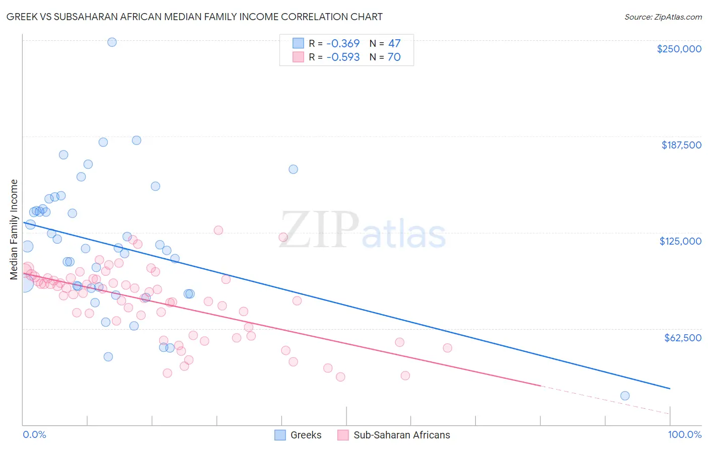 Greek vs Subsaharan African Median Family Income