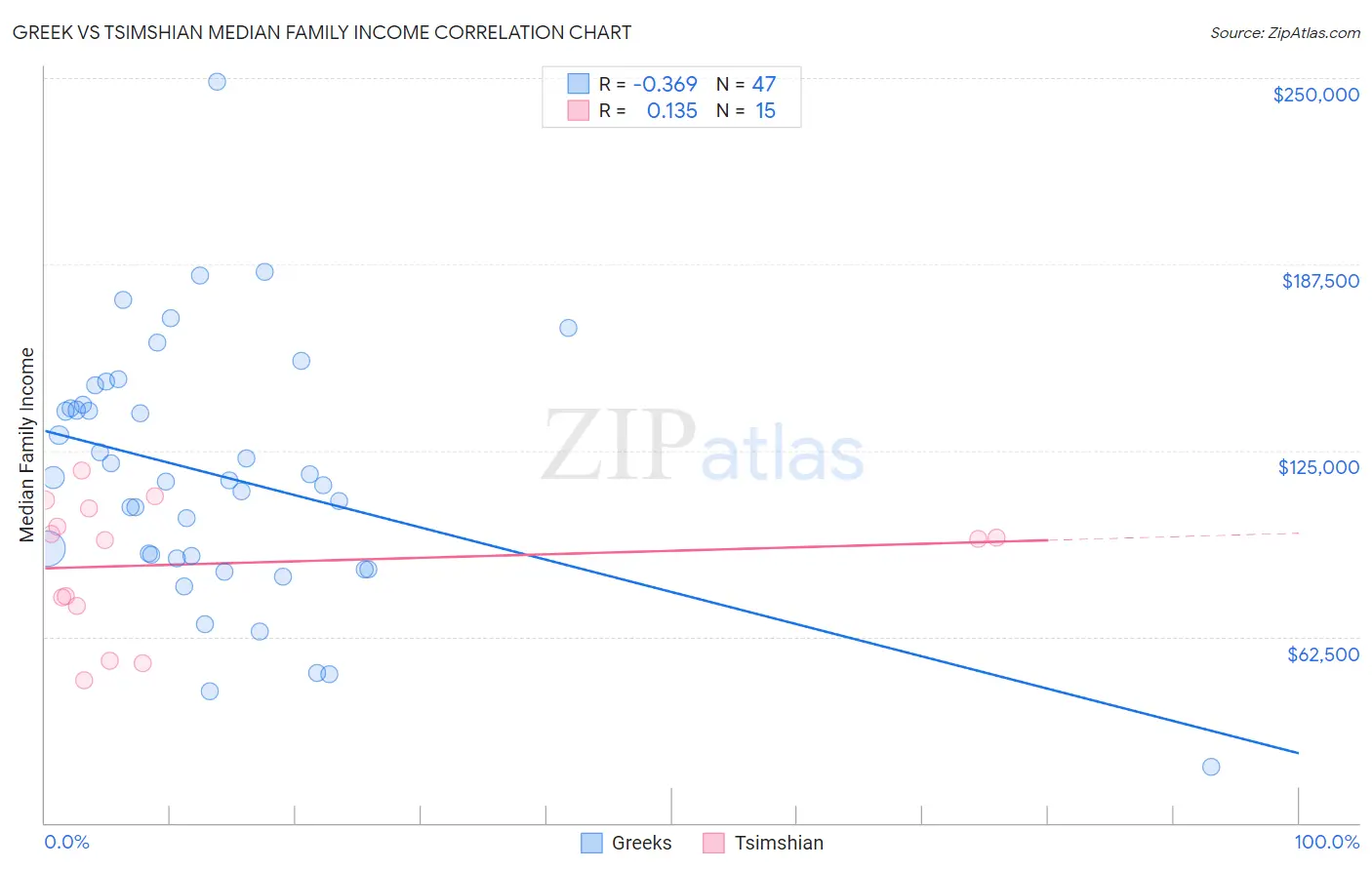 Greek vs Tsimshian Median Family Income