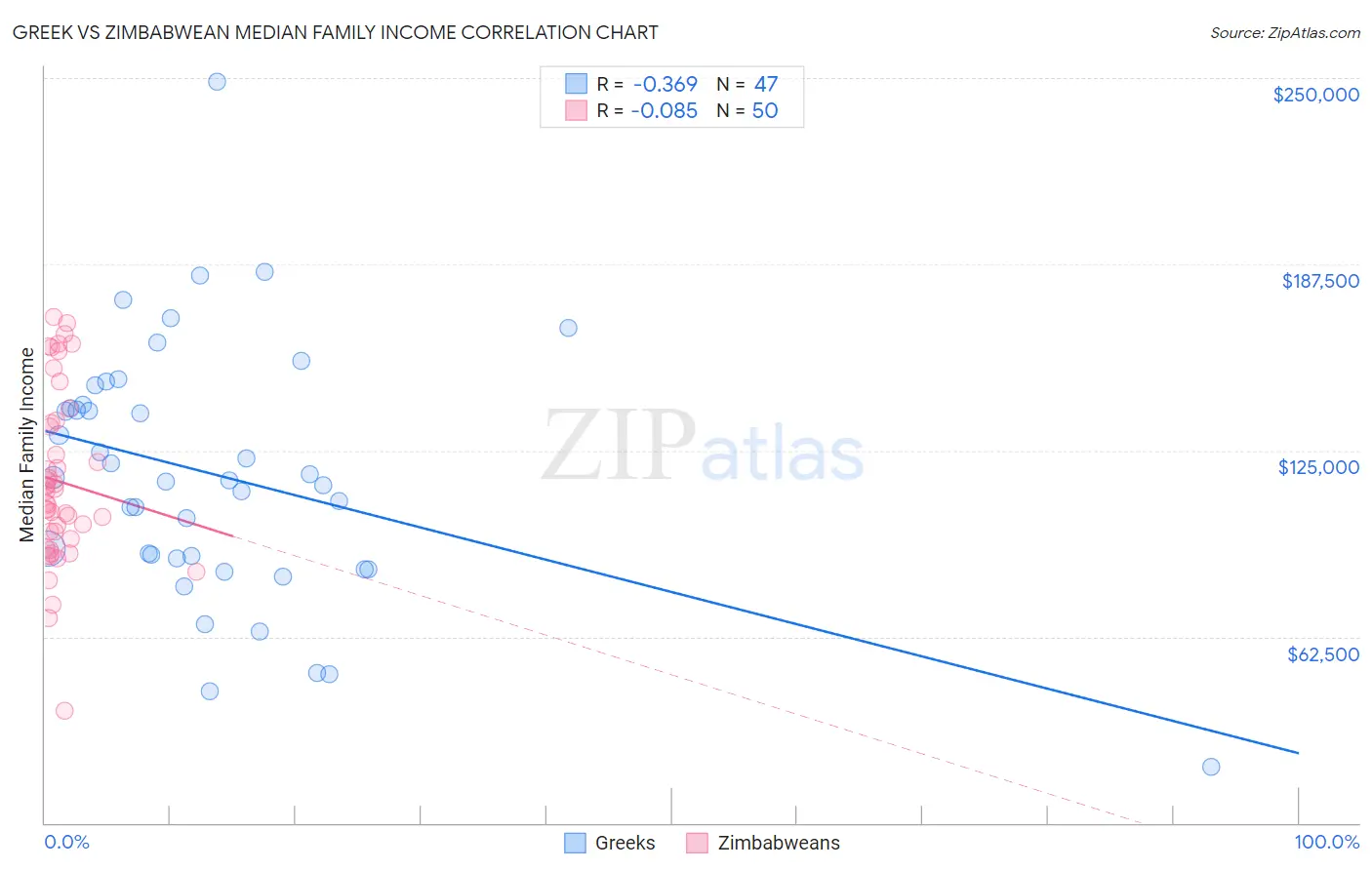 Greek vs Zimbabwean Median Family Income