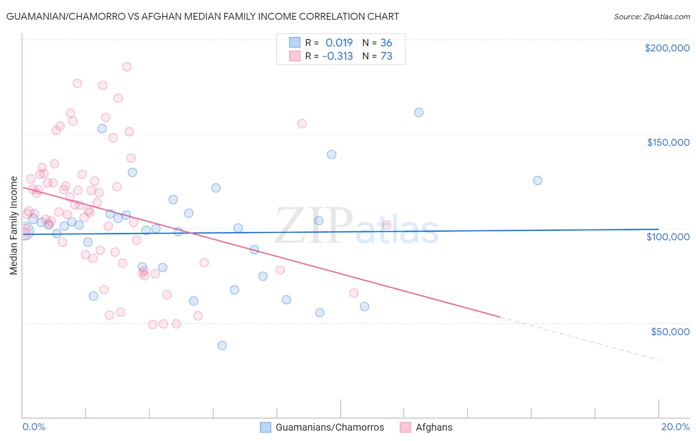 Guamanian/Chamorro vs Afghan Median Family Income