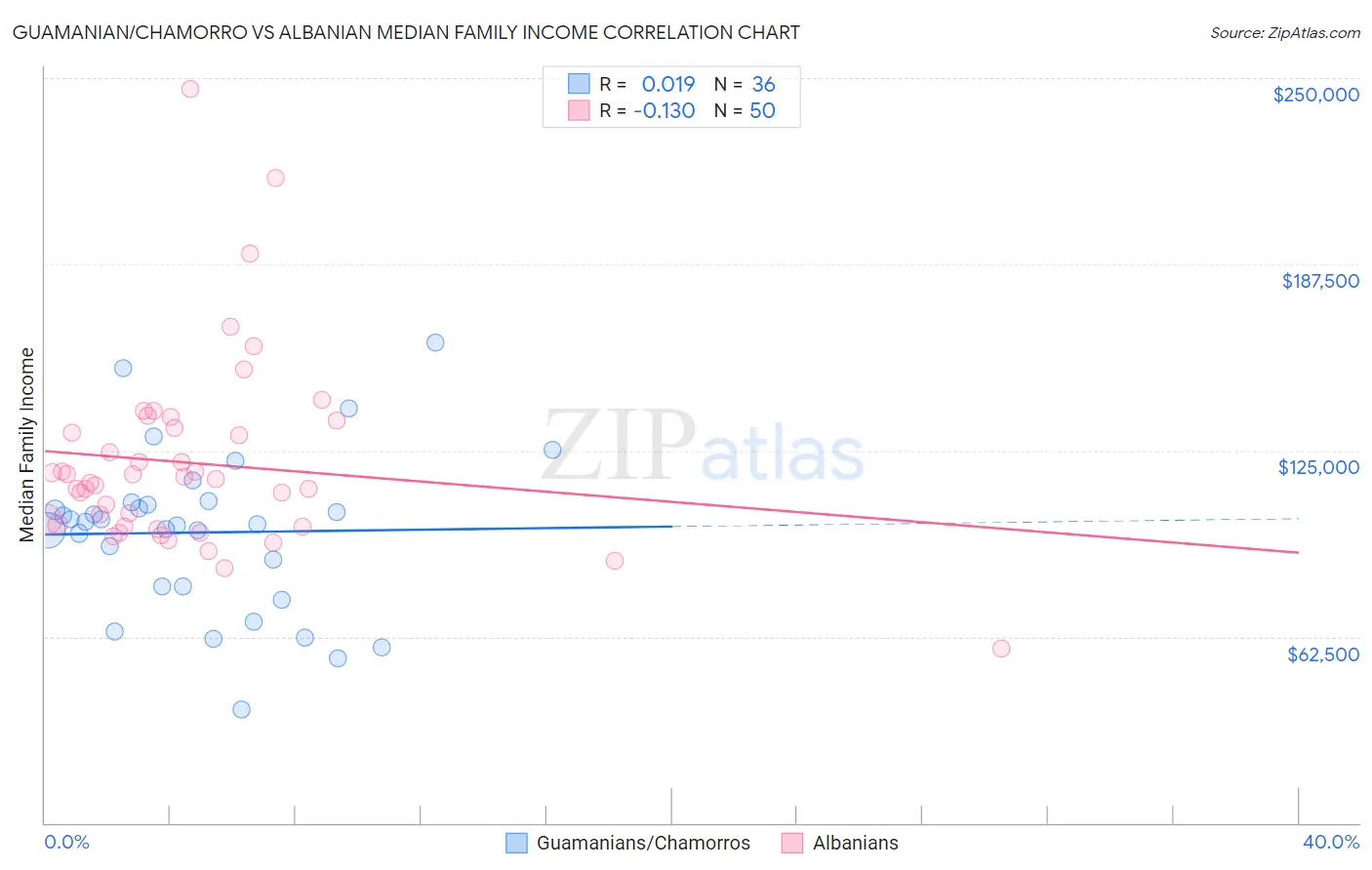 Guamanian/Chamorro vs Albanian Median Family Income