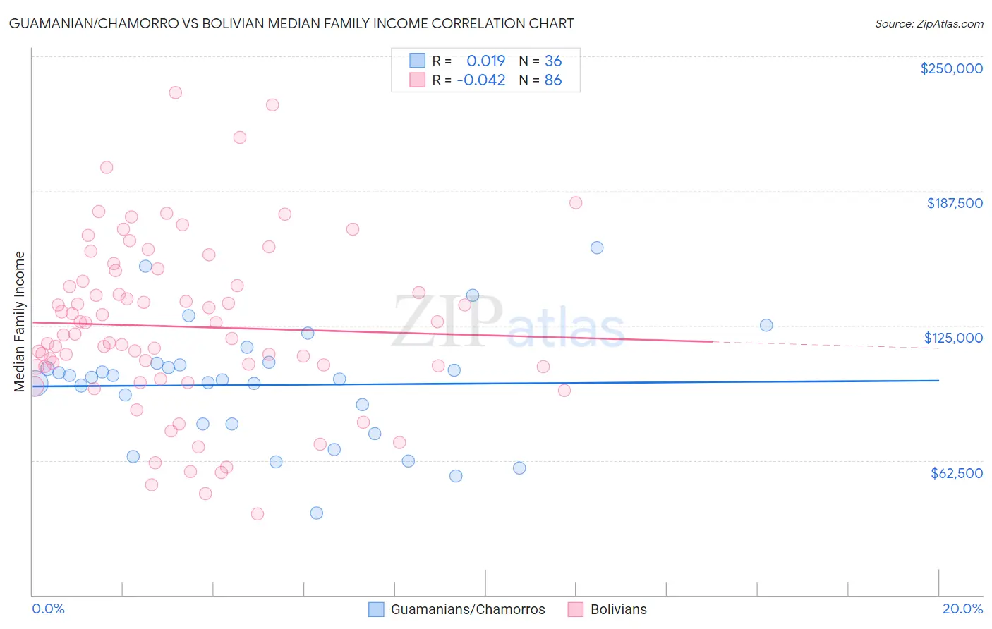 Guamanian/Chamorro vs Bolivian Median Family Income