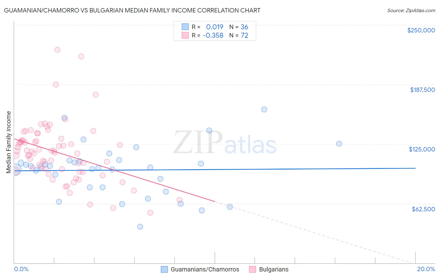 Guamanian/Chamorro vs Bulgarian Median Family Income