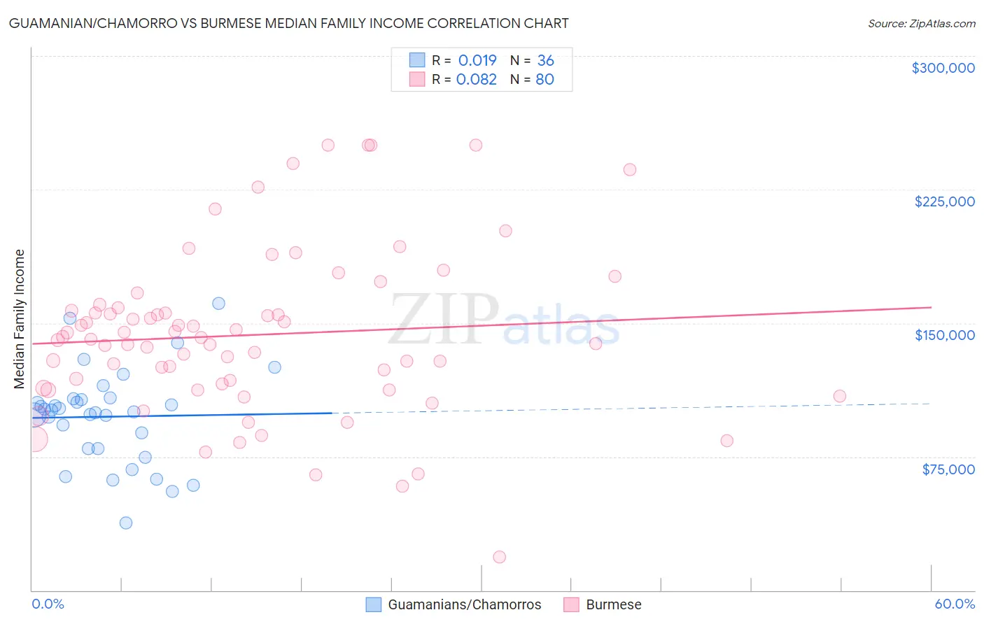 Guamanian/Chamorro vs Burmese Median Family Income