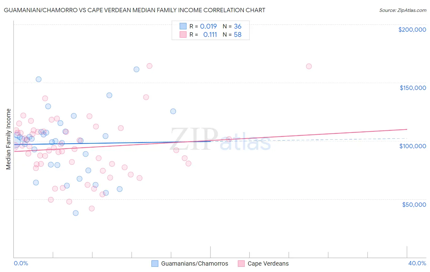 Guamanian/Chamorro vs Cape Verdean Median Family Income