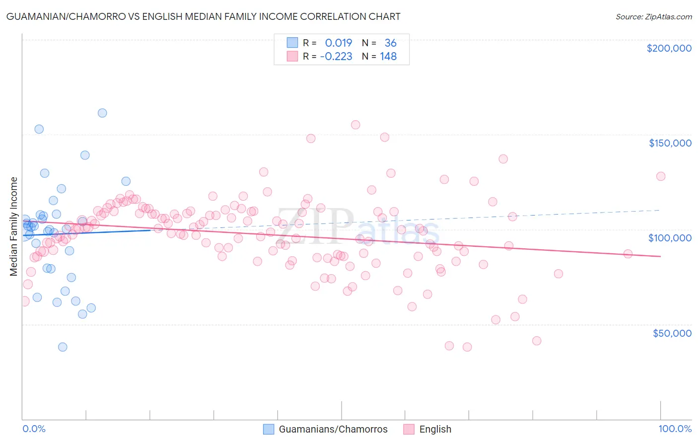 Guamanian/Chamorro vs English Median Family Income