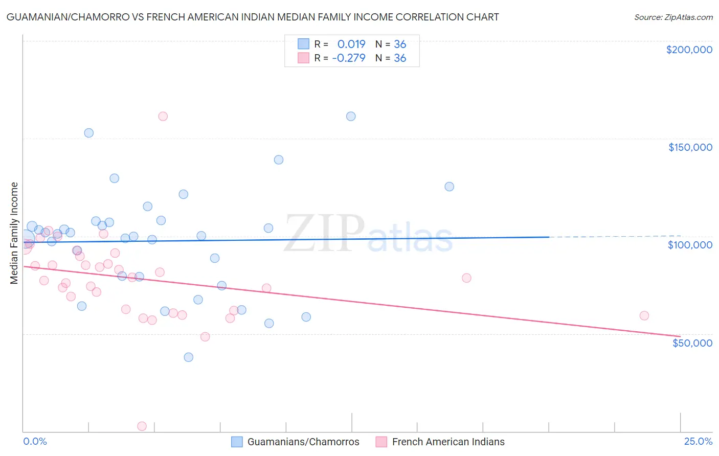 Guamanian/Chamorro vs French American Indian Median Family Income