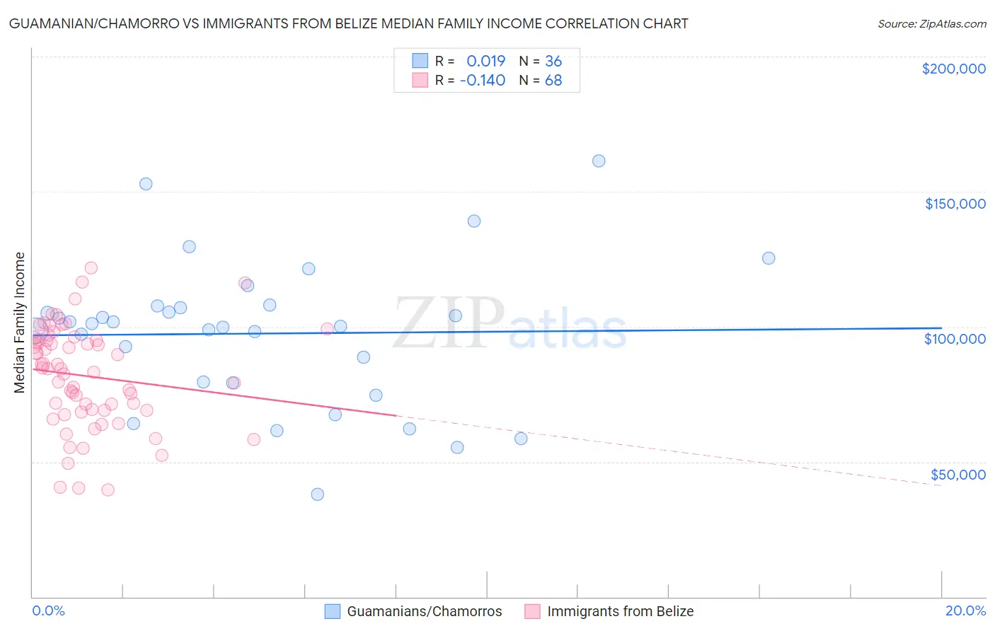 Guamanian/Chamorro vs Immigrants from Belize Median Family Income