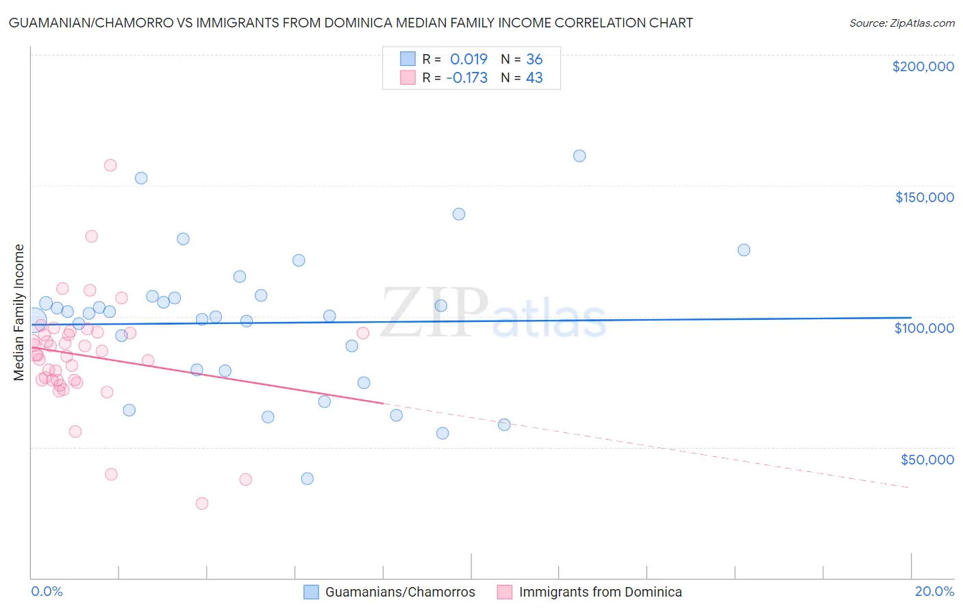 Guamanian/Chamorro vs Immigrants from Dominica Median Family Income