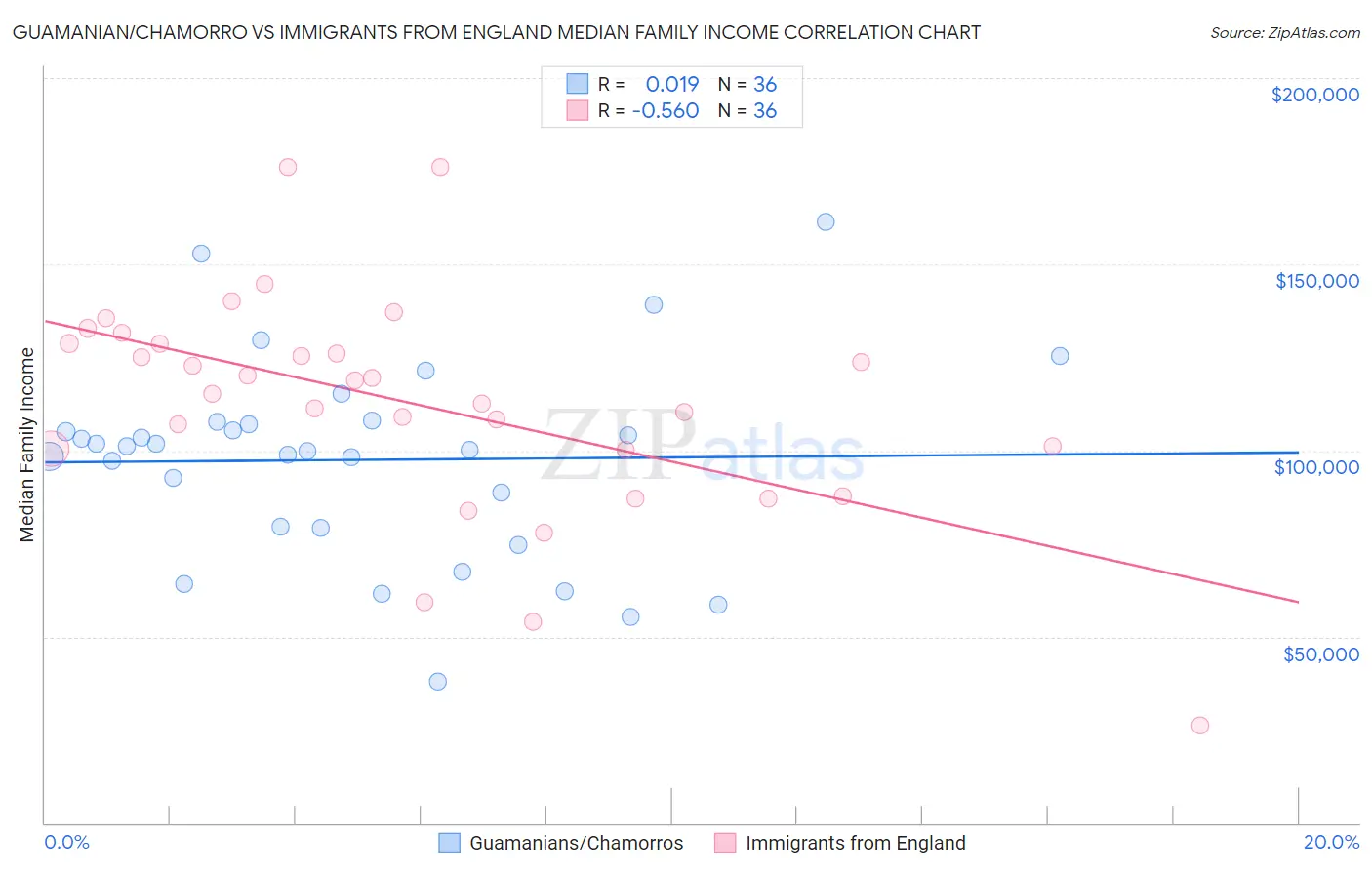 Guamanian/Chamorro vs Immigrants from England Median Family Income