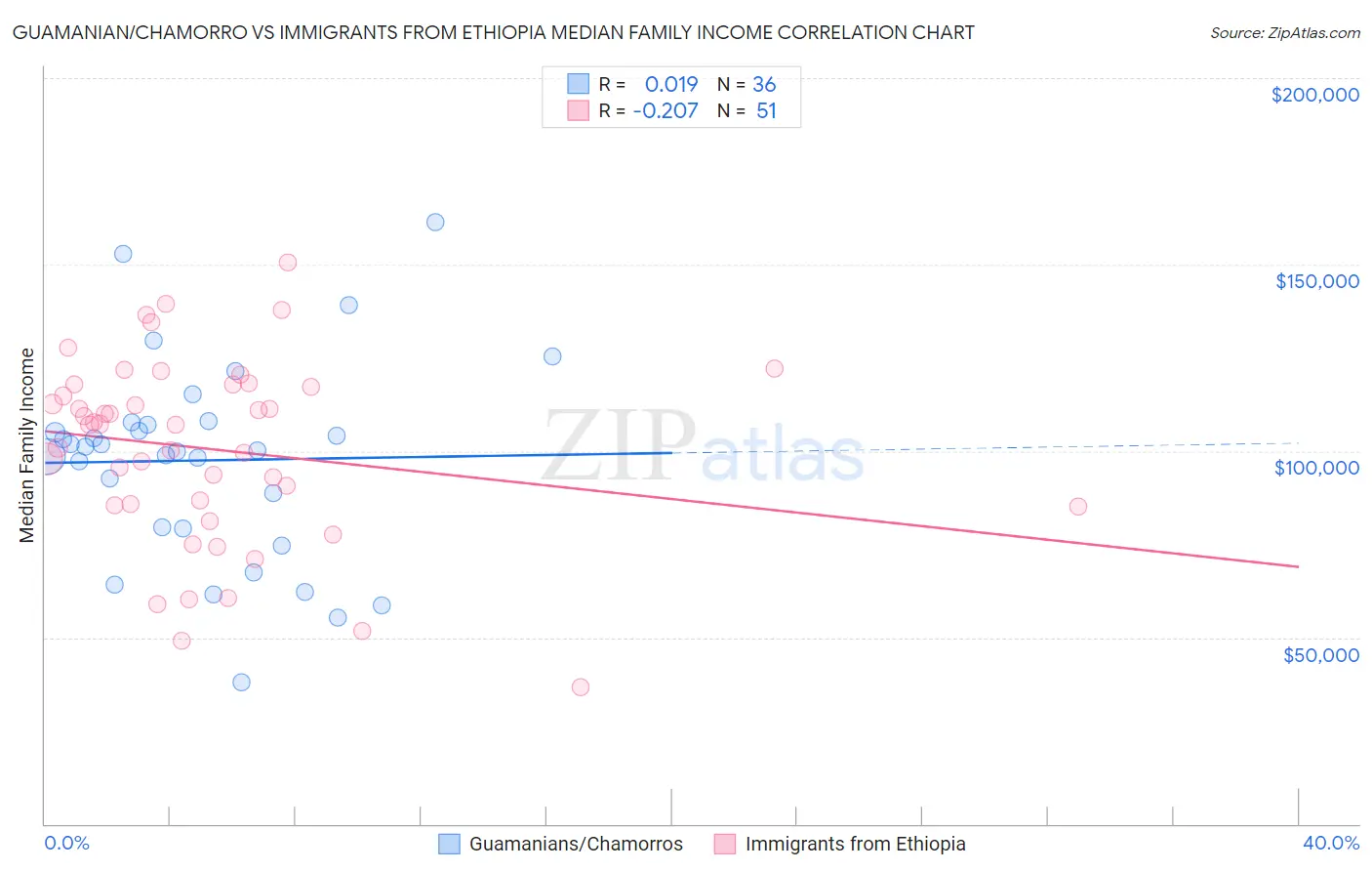 Guamanian/Chamorro vs Immigrants from Ethiopia Median Family Income