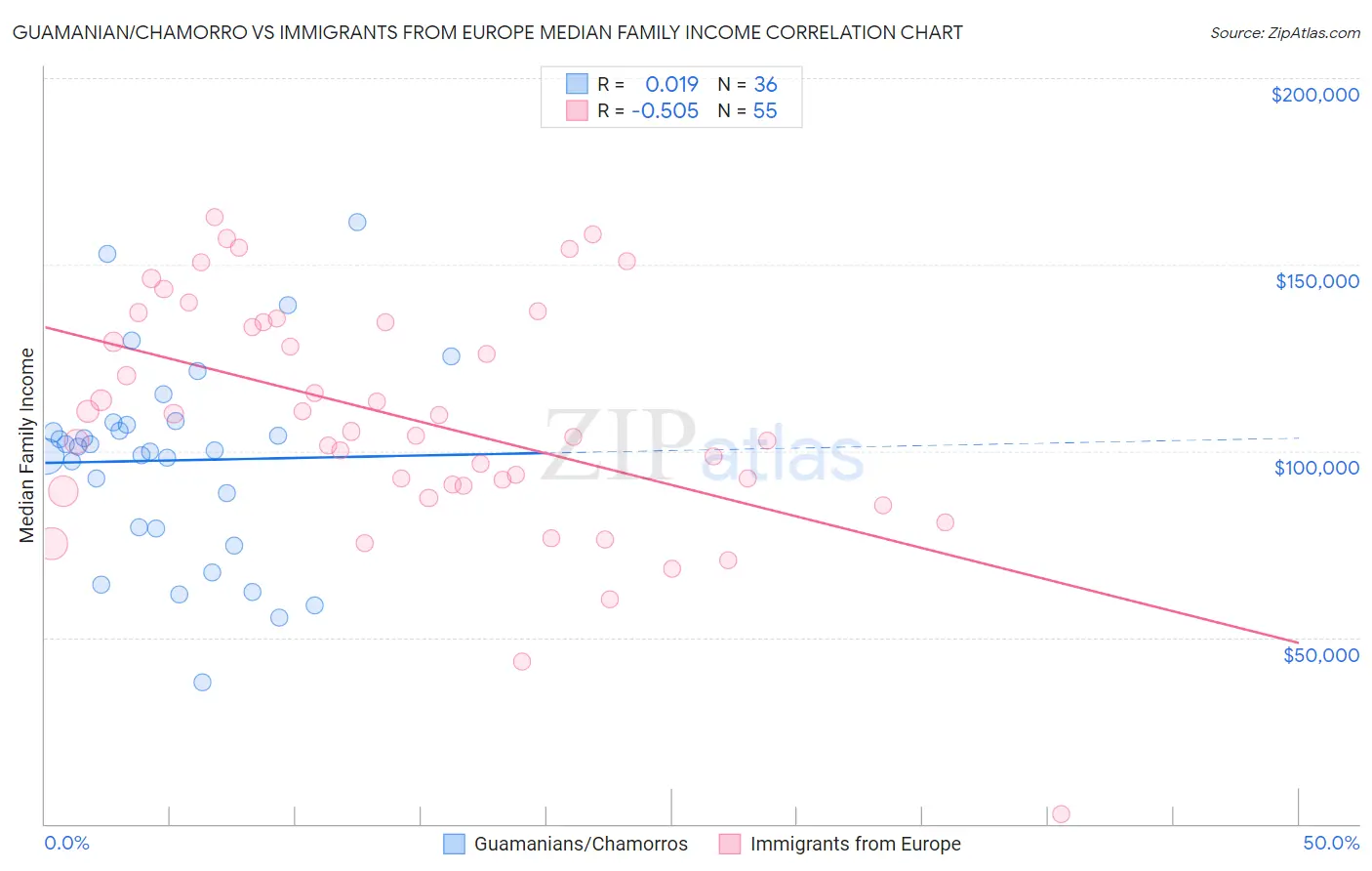 Guamanian/Chamorro vs Immigrants from Europe Median Family Income